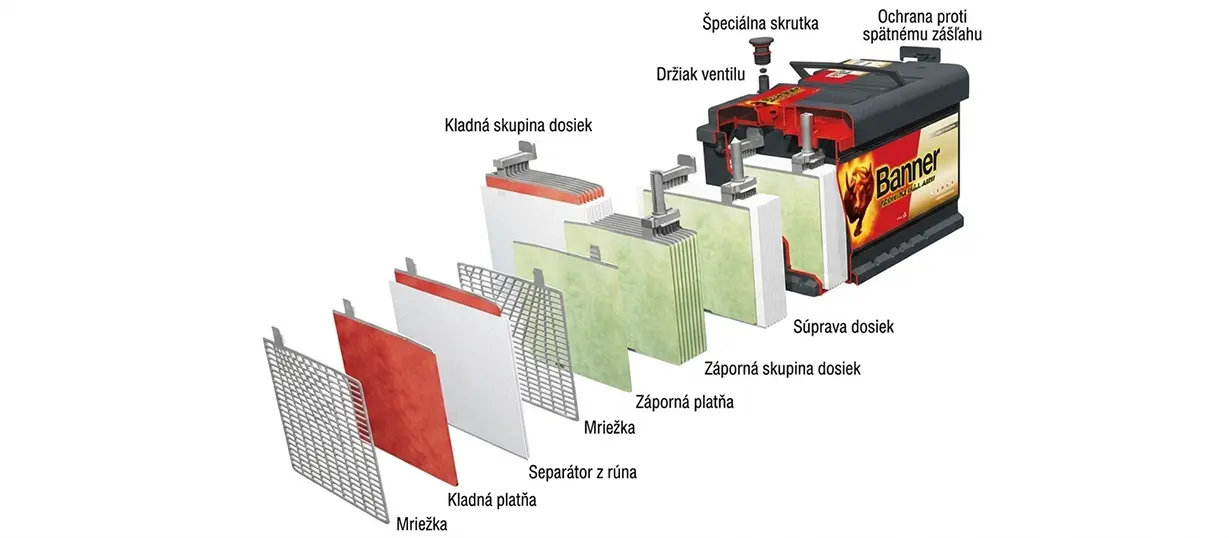 Vnútro AGM batérie